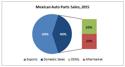 mexian_auto_parts_sales.jpg